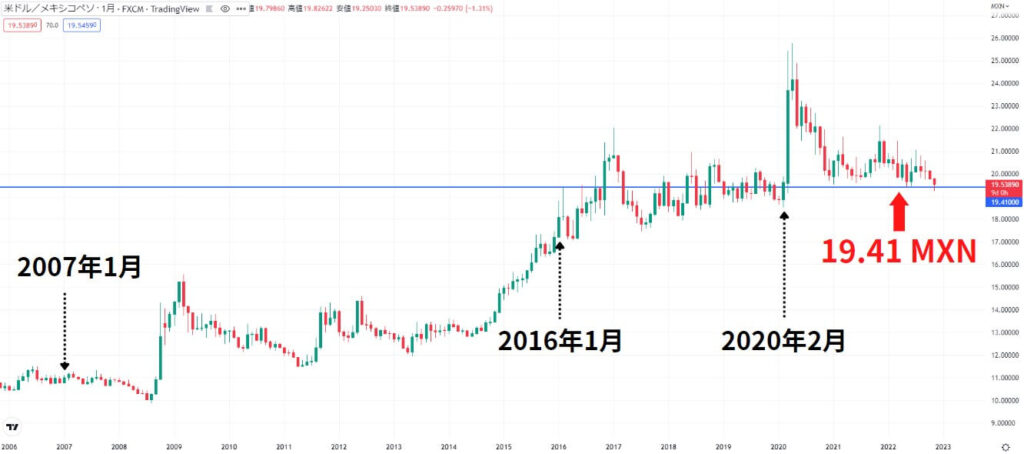 米ドルメキシコペソ(USDMXN)の月足チャート(2007年1月~2022年11月)