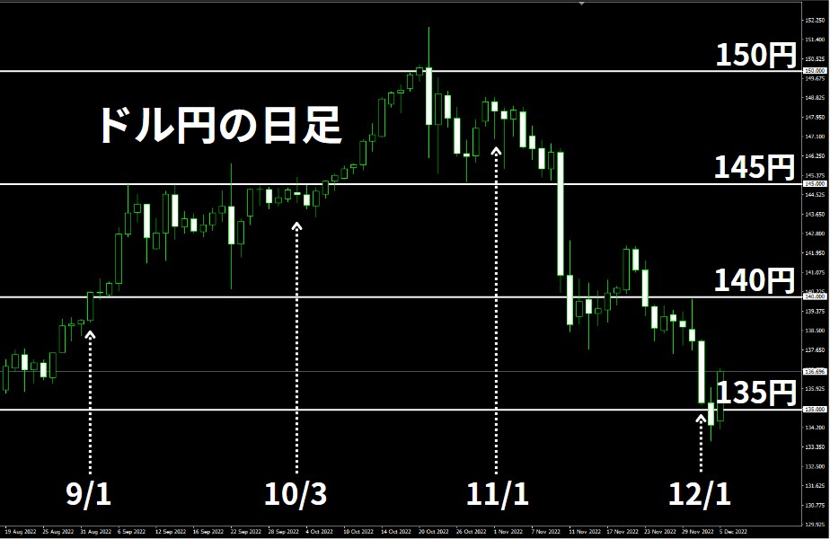 ドル円の日足チャート（2022年9月1日から12月初旬）